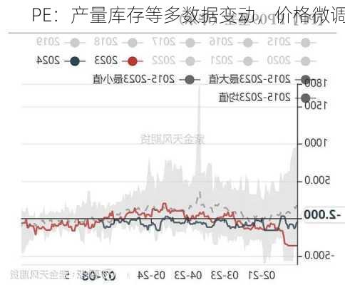 PE：产量库存等多数据变动，价格微调-第2张图片-