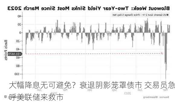 大幅降息无可避免？衰退阴影笼罩债市 交易员急呼美联储来救市