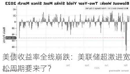 美债收益率全线崩跌：美联储超激进宽松周期要来了？