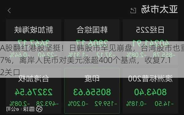 A股翻红港股坚挺！日韩股市罕见崩盘，台湾股市也重挫7%，离岸人民币对美元涨超400个基点，收复7.12关口-第3张图片-
