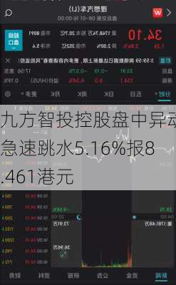 九方智投控股盘中异动 急速跳水5.16%报8.461港元-第3张图片-