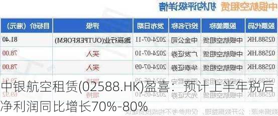 中银航空租赁(02588.HK)盈喜：预计上半年税后净利润同比增长70%-80%