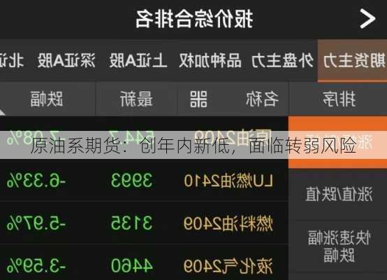 原油系期货：创年内新低，面临转弱风险-第2张图片-