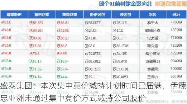 盛泰集团：本次集中竞价减持计划时间已届满，伊藤忠亚洲未通过集中竞价方式减持公司股份-第1张图片-