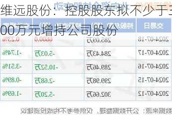 维远股份：控股股东拟不少于300万元增持公司股份-第1张图片-