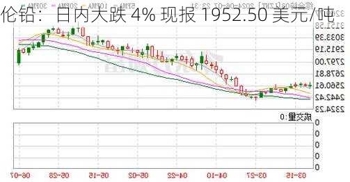 伦铅：日内大跌 4% 现报 1952.50 美元/吨-第1张图片-