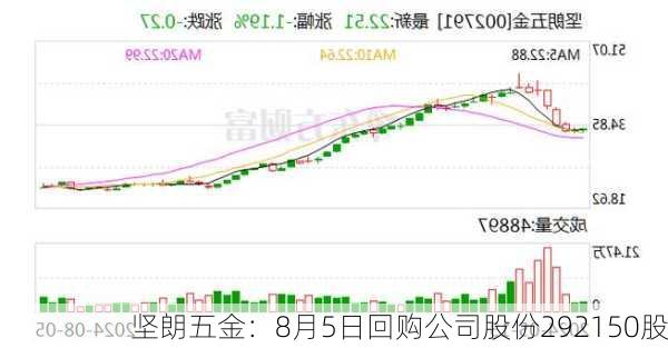 坚朗五金：8月5日回购公司股份292150股