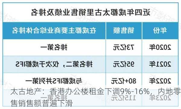 太古地产：香港办公楼租金下调9%-16%，内地零售销售额普遍下滑