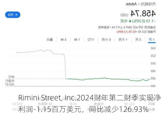 Rimini Street, Inc.2024财年第二财季实现净利润-1.15百万美元，同比减少126.93%