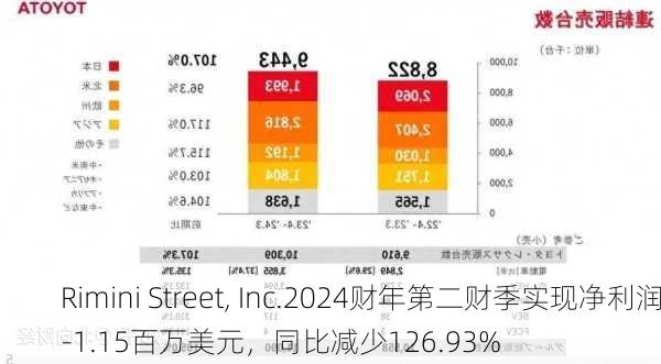 Rimini Street, Inc.2024财年第二财季实现净利润-1.15百万美元，同比减少126.93%-第3张图片-