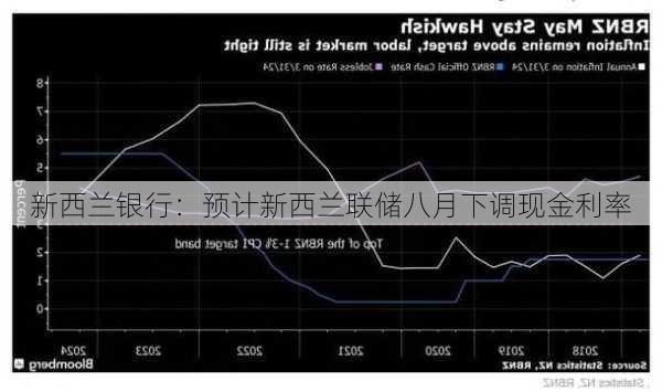 新西兰银行：预计新西兰联储八月下调现金利率-第1张图片-