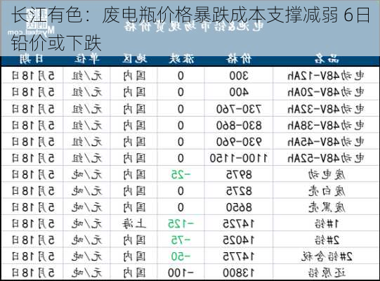 长江有色：废电瓶价格暴跌成本支撑减弱 6日铅价或下跌