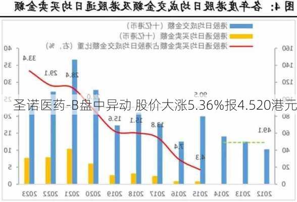 圣诺医药-B盘中异动 股价大涨5.36%报4.520港元-第2张图片-