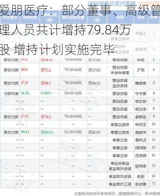 爱朋医疗：部分董事、高级管理人员共计增持79.84万股 增持计划实施完毕