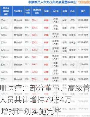 爱朋医疗：部分董事、高级管理人员共计增持79.84万股 增持计划实施完毕-第2张图片-