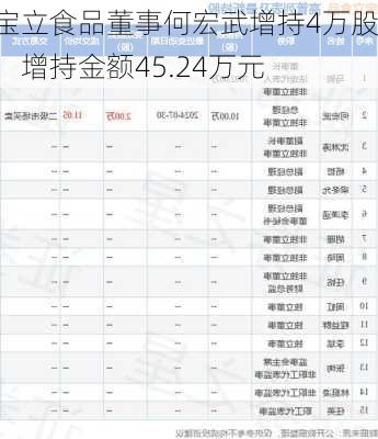 宝立食品董事何宏武增持4万股，增持金额45.24万元