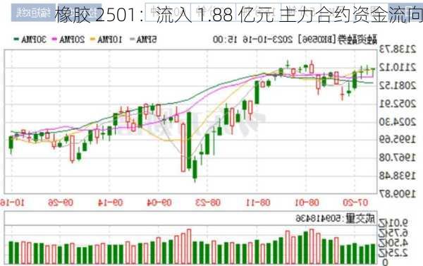 橡胶 2501：流入 1.88 亿元 主力合约资金流向-第2张图片-