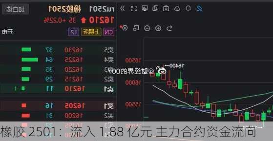 橡胶 2501：流入 1.88 亿元 主力合约资金流向