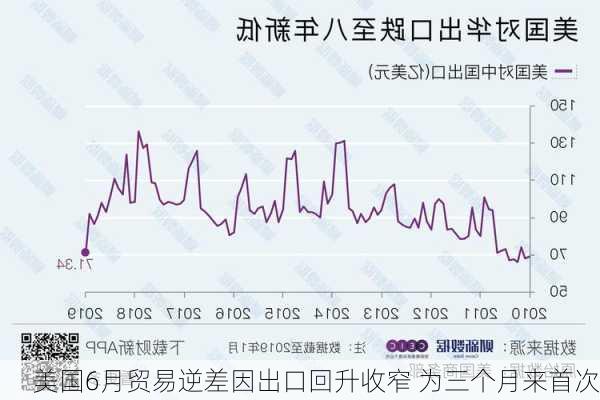 美国6月贸易逆差因出口回升收窄 为三个月来首次