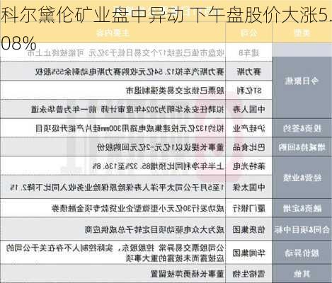 科尔黛伦矿业盘中异动 下午盘股价大涨5.08%-第1张图片-