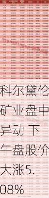 科尔黛伦矿业盘中异动 下午盘股价大涨5.08%-第2张图片-