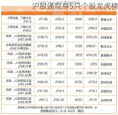 沪股通现身5只个股龙虎榜