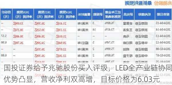 国投证券给予兆驰股份买入评级，LED全产业链协同优势凸显，营收净利双高增，目标价格为6.03元-第1张图片-