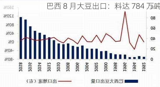 巴西 8 月大豆出口：料达 784 万吨