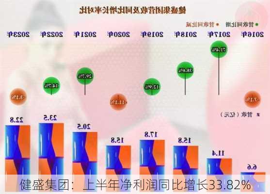 健盛集团：上半年净利润同比增长33.82%