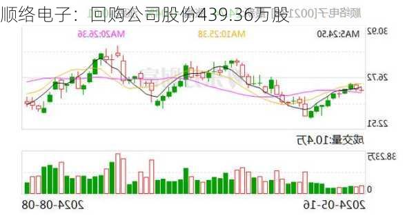 顺络电子：回购公司股份439.36万股