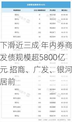 下滑近三成 年内券商发债规模超5800亿元 招商、广发、银河居前