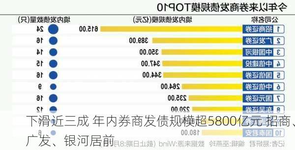 下滑近三成 年内券商发债规模超5800亿元 招商、广发、银河居前-第2张图片-