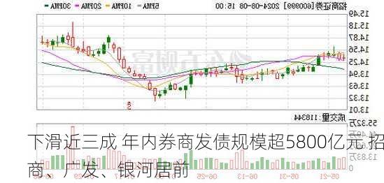 下滑近三成 年内券商发债规模超5800亿元 招商、广发、银河居前-第3张图片-