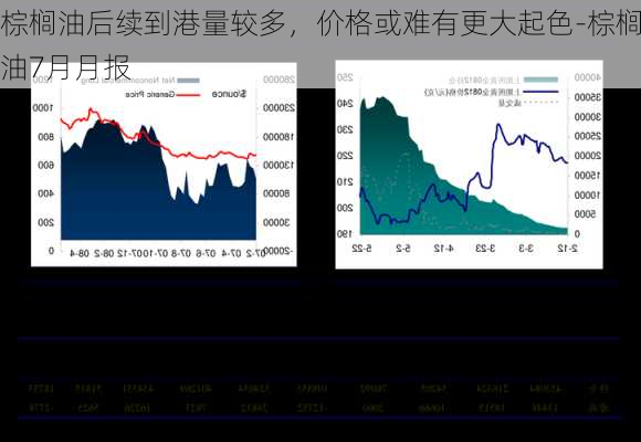 棕榈油后续到港量较多，价格或难有更大起色-棕榈油7月月报