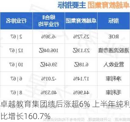 卓越教育集团绩后涨超6% 上半年纯利同比增长160.7%