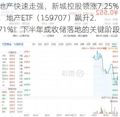 地产快速走强，新城控股领涨7.25%，地产ETF（159707）飙升2.71%！下半年成收储落地的关键阶段-第1张图片-