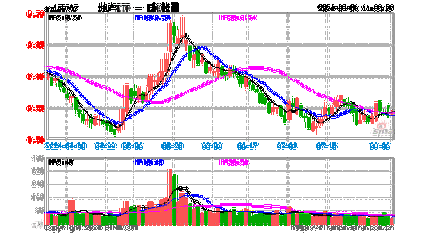 地产快速走强，新城控股领涨7.25%，地产ETF（159707）飙升2.71%！下半年成收储落地的关键阶段-第2张图片-