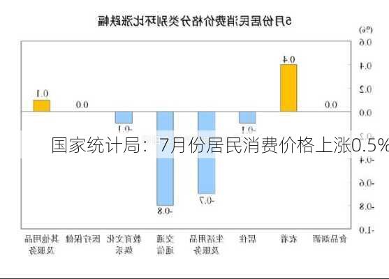 国家统计局：7月份居民消费价格上涨0.5%-第3张图片-