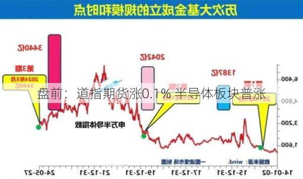 盘前：道指期货涨0.1% 半导体板块普涨