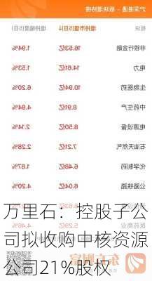 万里石：控股子公司拟收购中核资源公司21%股权