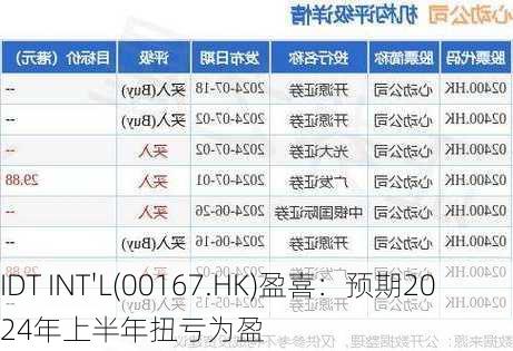 IDT INT'L(00167.HK)盈喜：预期2024年上半年扭亏为盈