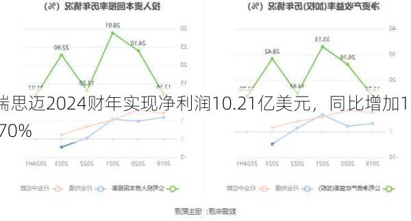 瑞思迈2024财年实现净利润10.21亿美元，同比增加13.70%