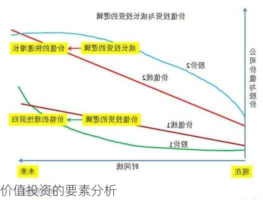 价值投资的要素分析-第1张图片-