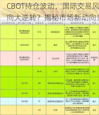 CBOT持仓波动，国际交易风向大逆转？揭秘市场新动向！