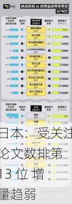 日本：受关注论文数排第 13 位 增量趋弱