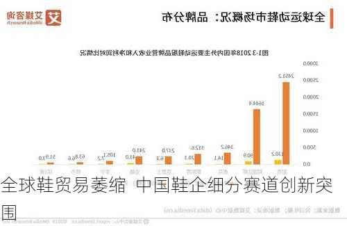 全球鞋贸易萎缩  中国鞋企细分赛道创新突围