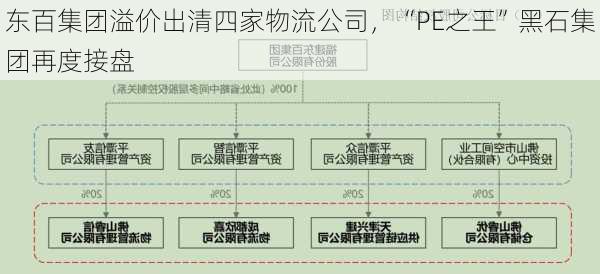 东百集团溢价出清四家物流公司，“PE之王”黑石集团再度接盘-第1张图片-