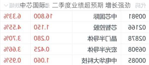 中芯国际：二季度业绩超预期 增长强劲-第1张图片-