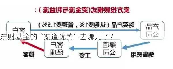 东财基金的“渠道优势”去哪儿了？-第3张图片-