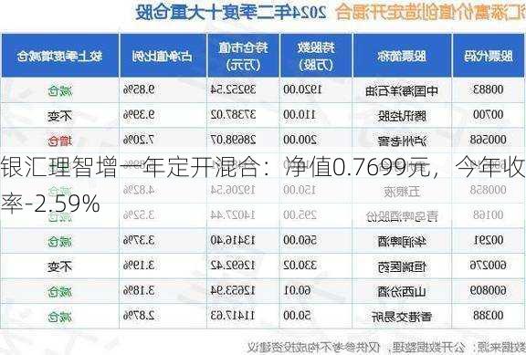 农银汇理智增一年定开混合：净值0.7699元，今年收益率-2.59%